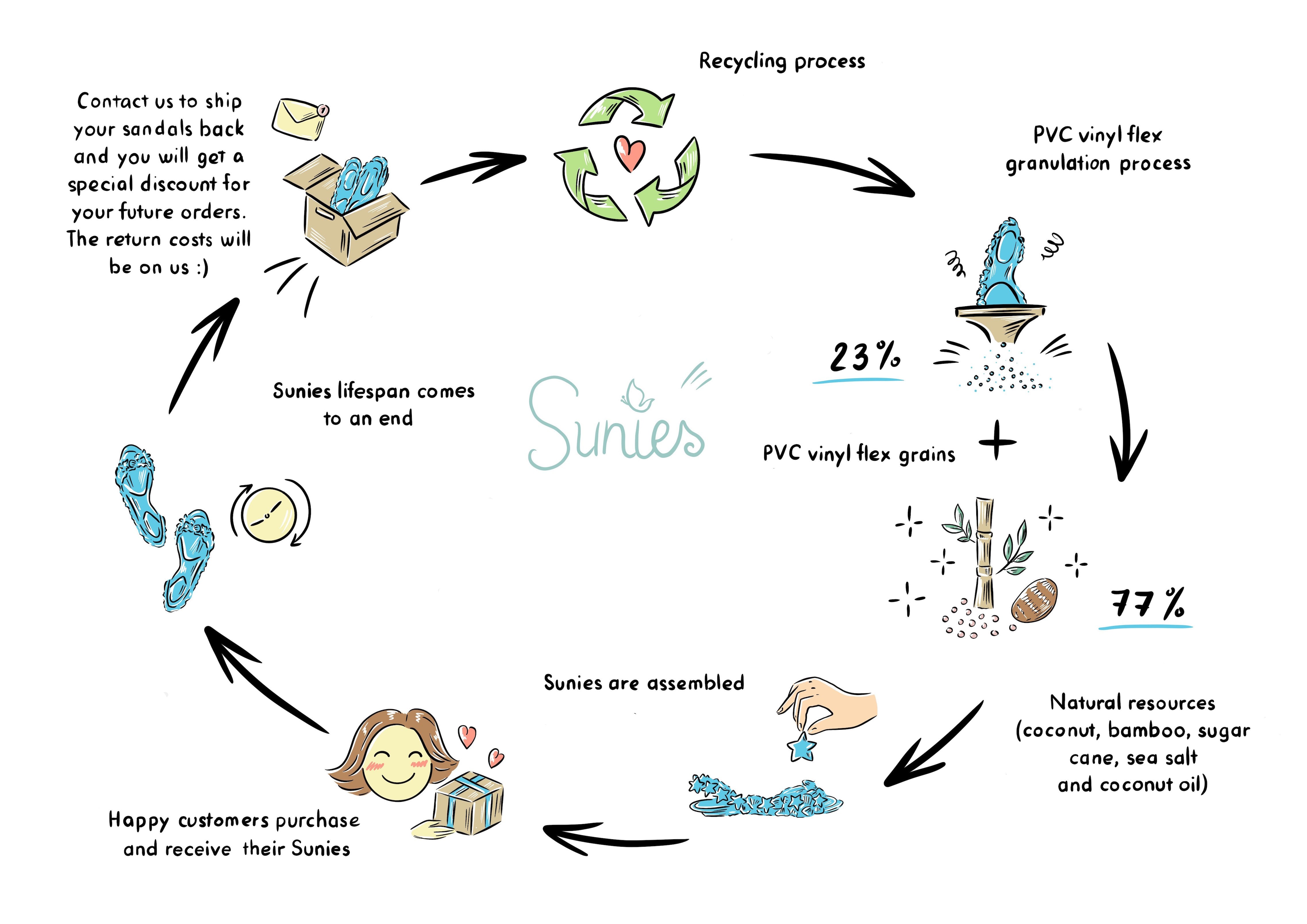 Sunies recycling process